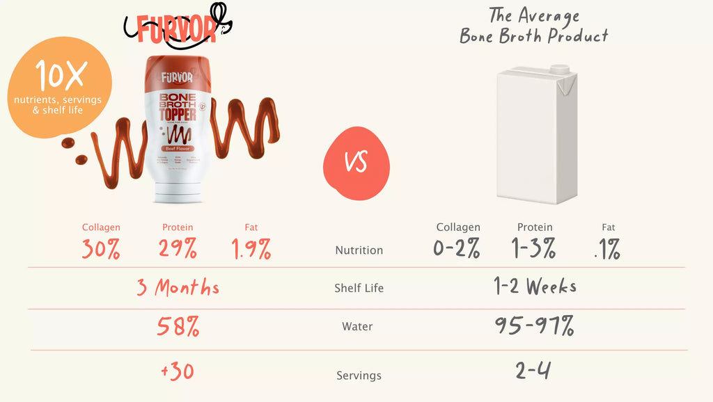 furvorpet bone broth vs average bone broth product - beef