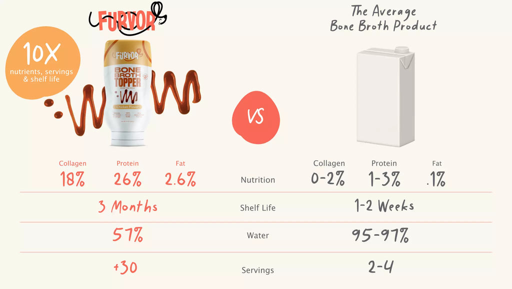furvorpet bone broth vs average bone broth product - chicken